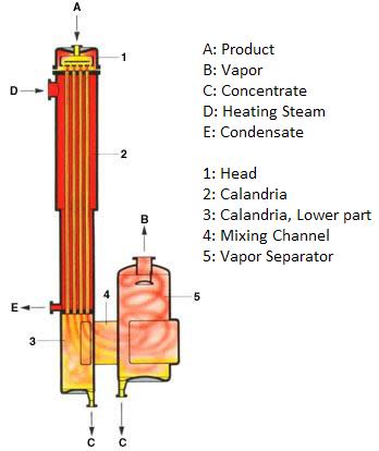alling film heat exchanger is used to evaporate a liquid product.