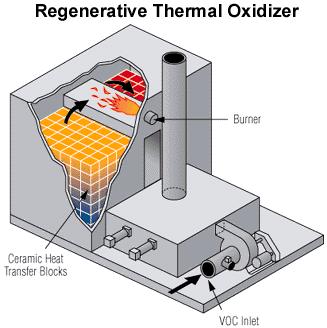 Regenerative Oxidizers