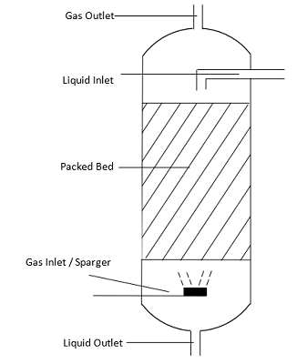 Diagram of a typical trickle bed reactor