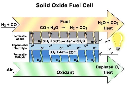 Fuel Cells – Visual Encyclopedia of Chemical Engineering Equipment