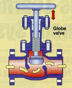 Valves – Visual Encyclopedia of Chemical Engineering Equipment