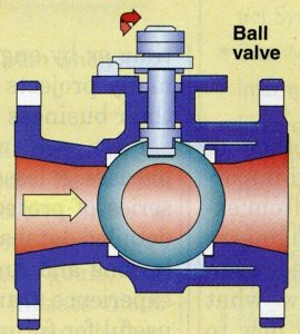 Valves – Visual Encyclopedia of Chemical Engineering Equipment