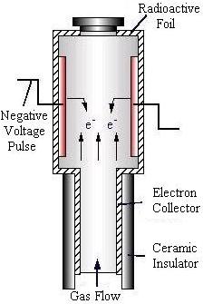 Chromatography diagram: Gas flow chamber