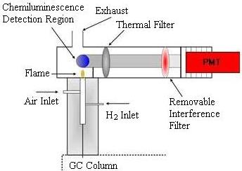 Chromatography diagram
