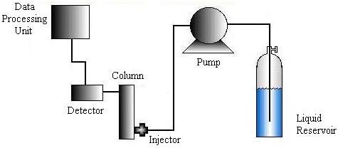 Chromatography diagram : Data Processing Unit -> Detector -> Column -> Injector -> Pump -> Liquid Reservoir