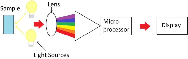 Colorimeters – Visual Encyclopedia of Chemical Engineering Equipment