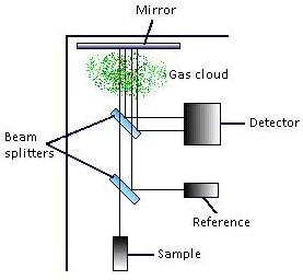 Detector diagram for gas