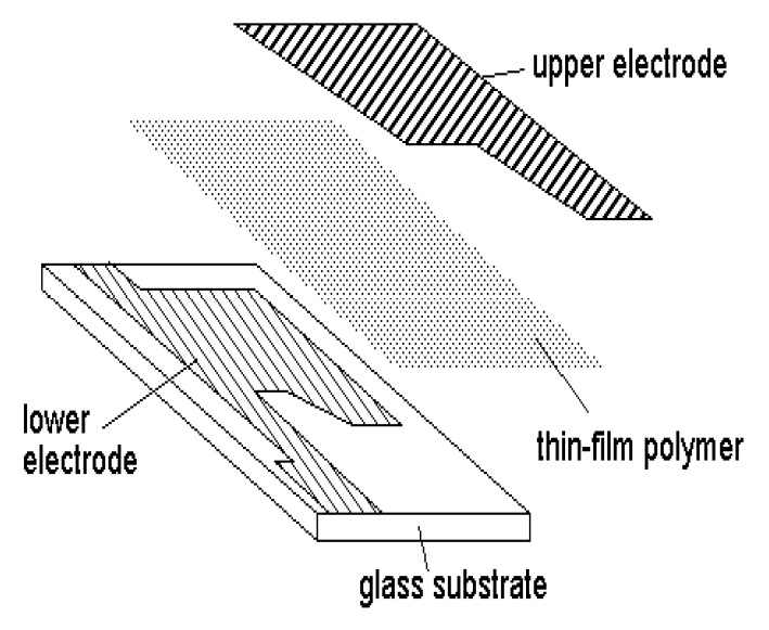 Humidity measurement sensor layers: Upper Electrode, Thin-film polymer, lower electrode, glass substrate