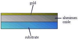 Humidity measurement layers: Gold, Aluminum Oxide, Substrate