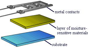 Humidity measurement sensor layers: Metal contacts, layer of moisture-sensitive materials, substrate