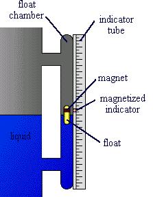 Level Measurement example diagram with liquids