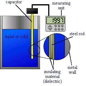 Level Measurement diagram of machine