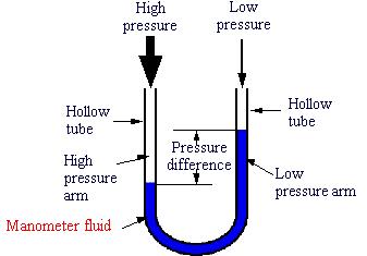Pressure Measurement diagram of manometer fluid with High and Low pressure
