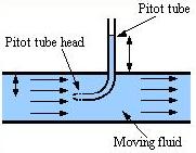Pressure Measurement fluid flow