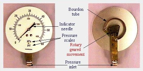 Pressure Measurement – Visual Encyclopedia of Chemical Engineering Equipment