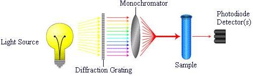 Digram of Light Source -> Diffraction Grater -> Monochromator -> Sample -> Photodiode Detector