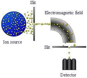 Diagram of ion source to detector
