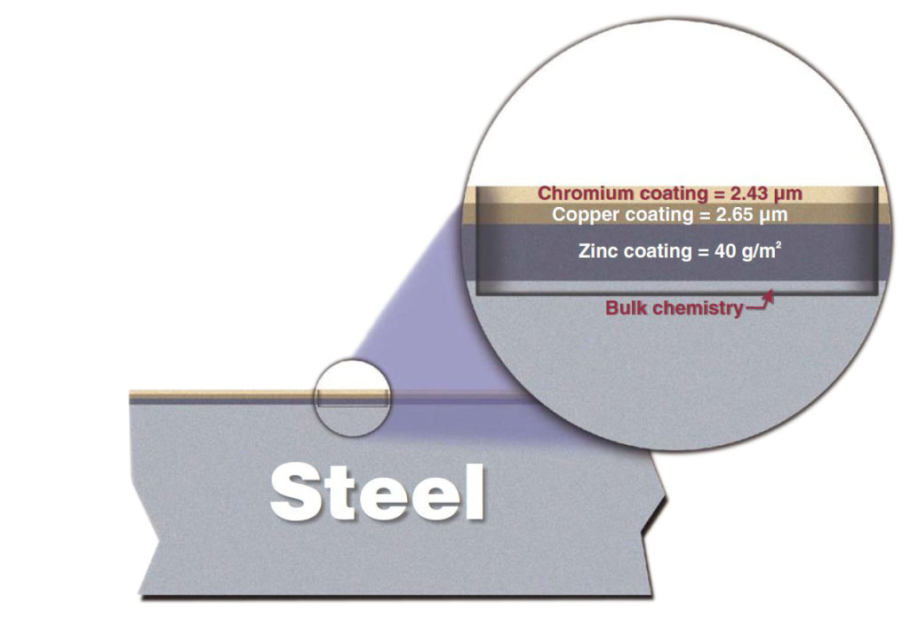 Breakdown of Steel compound