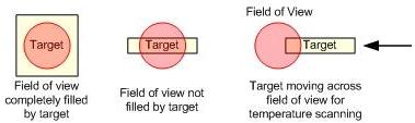 Target and field of view examples