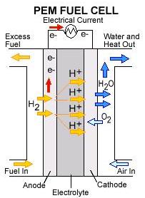 PEM fuel cell diagram