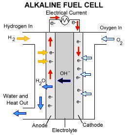 labeled alkaline fuel cell