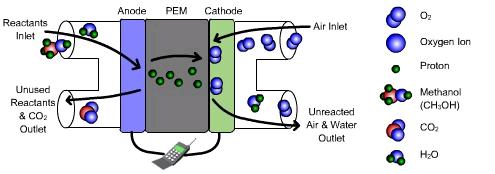 labeled Direct methanol fuel cell