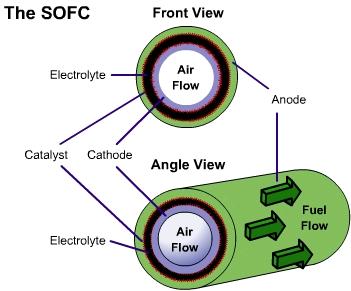 labeled Solid oxide fuel cell