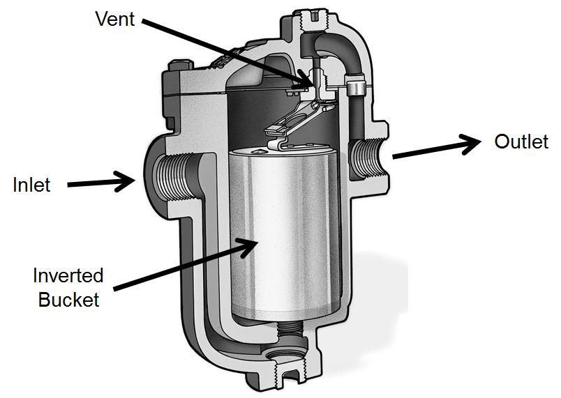 labeled illustration of an Inverted bucket steam trap