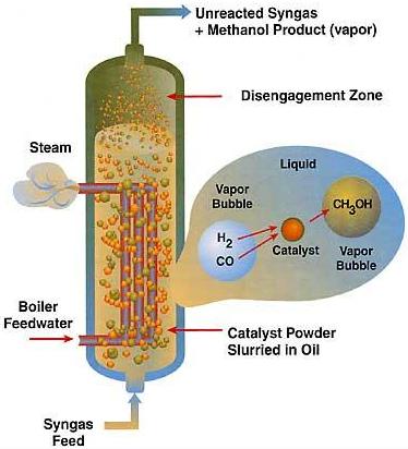 synthesis of methanol in a slurry batch reactor