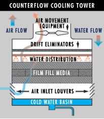 Counterflow cooling tower diagram