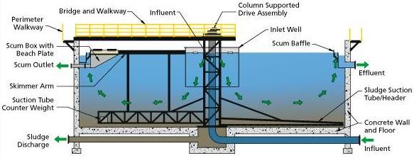 column support thickener
