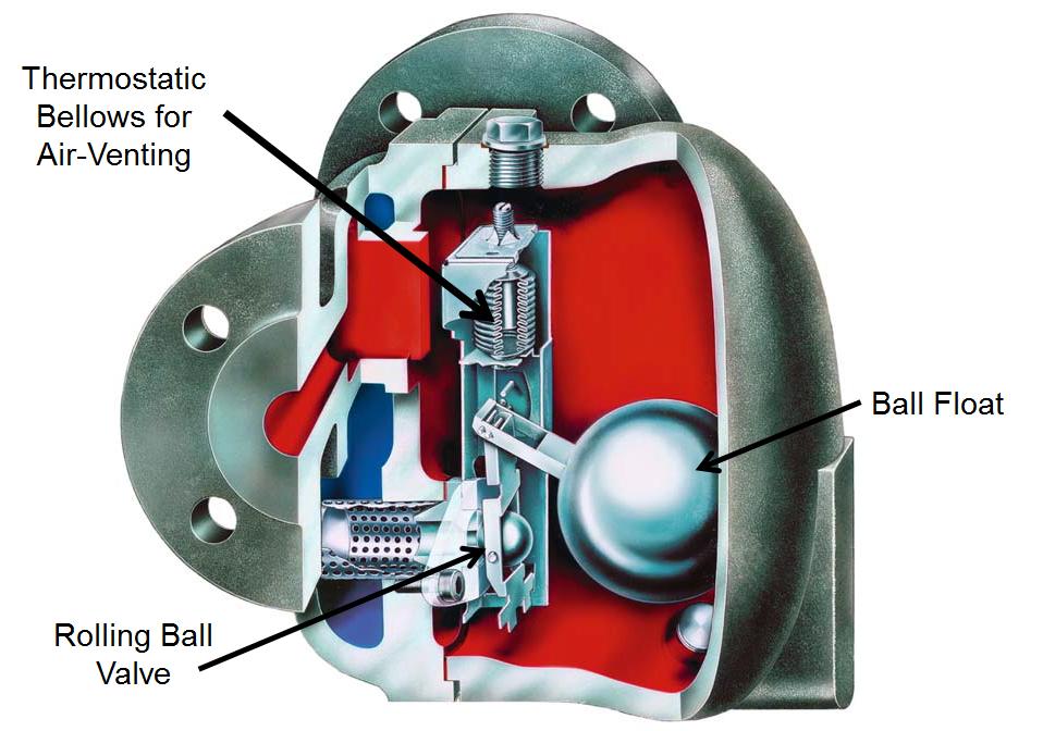 labeled illustration of a Float and thermostatic steam trap