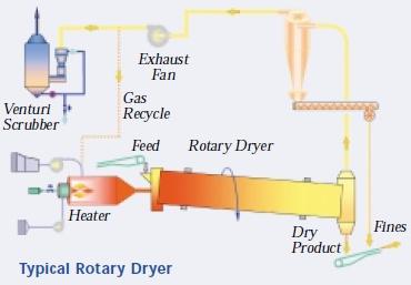 Typical Rotary Dryer diagram