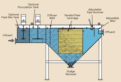 Horizontal parallel plate clarifier with cone bottom configuration
