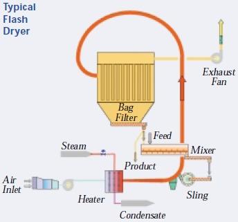 Typical Flash Dryer diagram