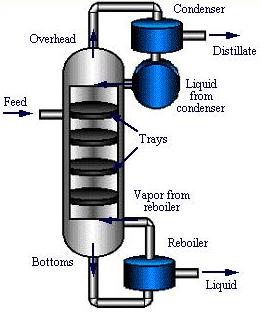 Distillation Columns diagram