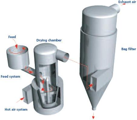 Single-stage pneumatic-conveyer dryer