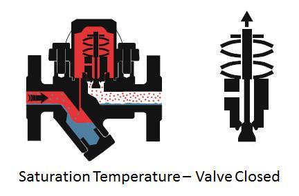 thermostatic steam trap diagram: Saturation Temperature - Valve Closed