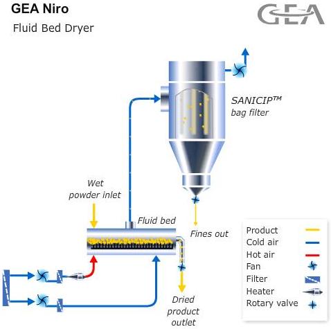 GEA Niro Fluid Bed Dryer diagram