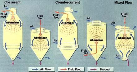 Concurrent, countercurrent, and mixed flow pattern diagrams